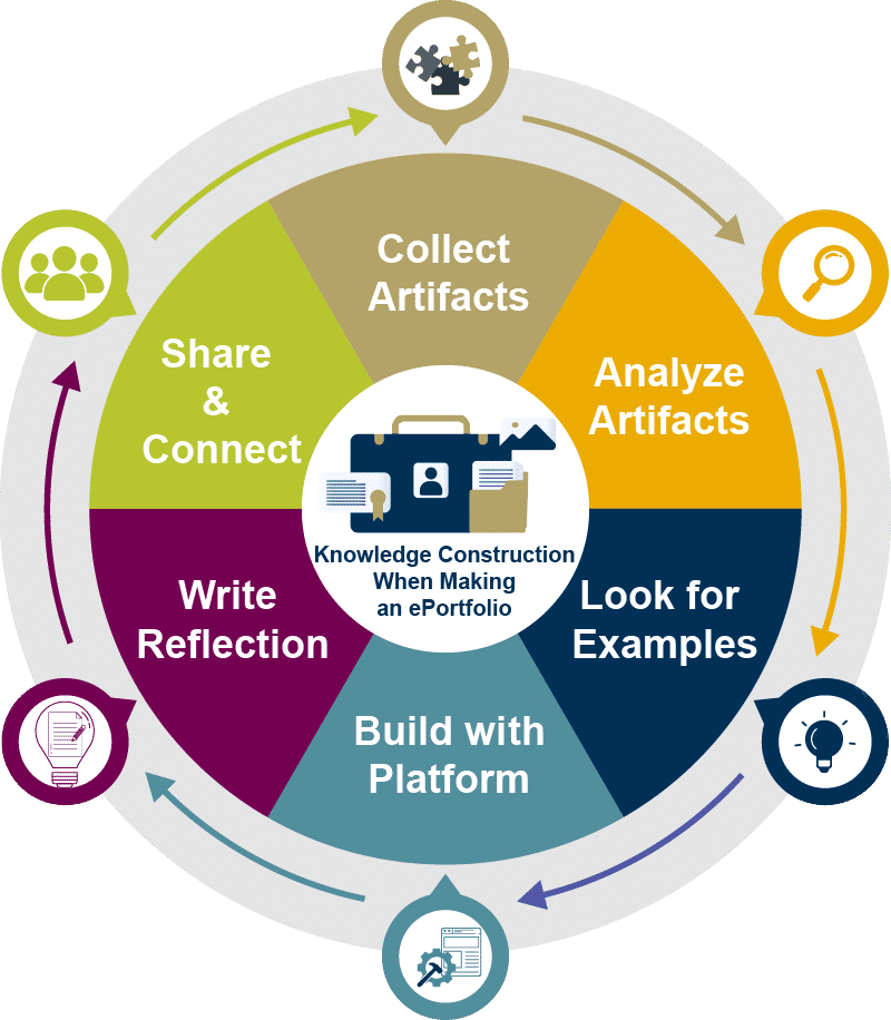a diagram showing the six elements of building an ePortfolio: collecting artifacts, analyzing artifacts, looking for inspirations, evaluating the platform, writing reflection and sharing for feedback.